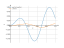 Интеграл sin(2*x)*sin(9*x)