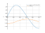 Интеграл sqrt(3+cos(5*x))*sin(5*x)