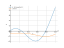 Интеграл (4-16*x)*sin(4*x)*dx