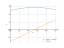 Интеграл 3*sin(x)+5*cos(x)