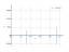 Интеграл 1/cos(5*x)