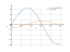 Интеграл (x+3)*sin(5*x)*dx