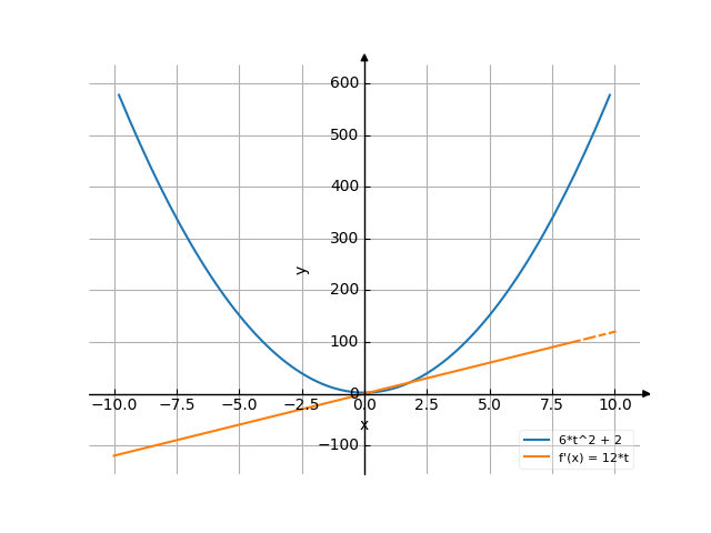 Производная 6*t^2+2