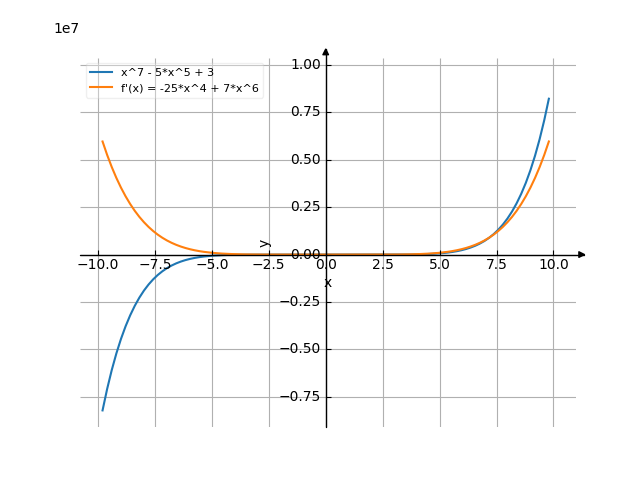 График функции x7. Sinhx derivative. E derivative