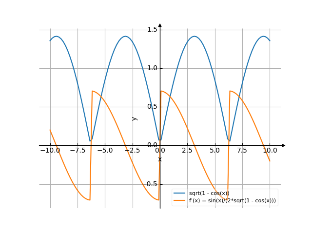 Производная sqrt(1-cos(x))