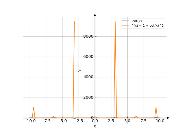 Производная -cot(x)