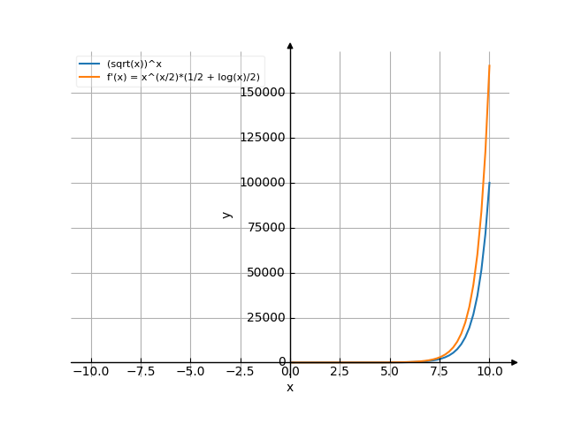 Производная (x^(1/2))^x