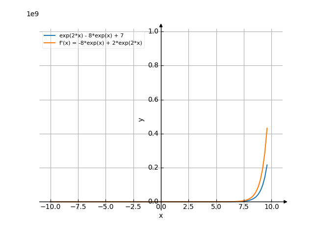 найти площадь фигуры ограниченной графиками функций: y=-x 2, y=2e x, x=0, x=1